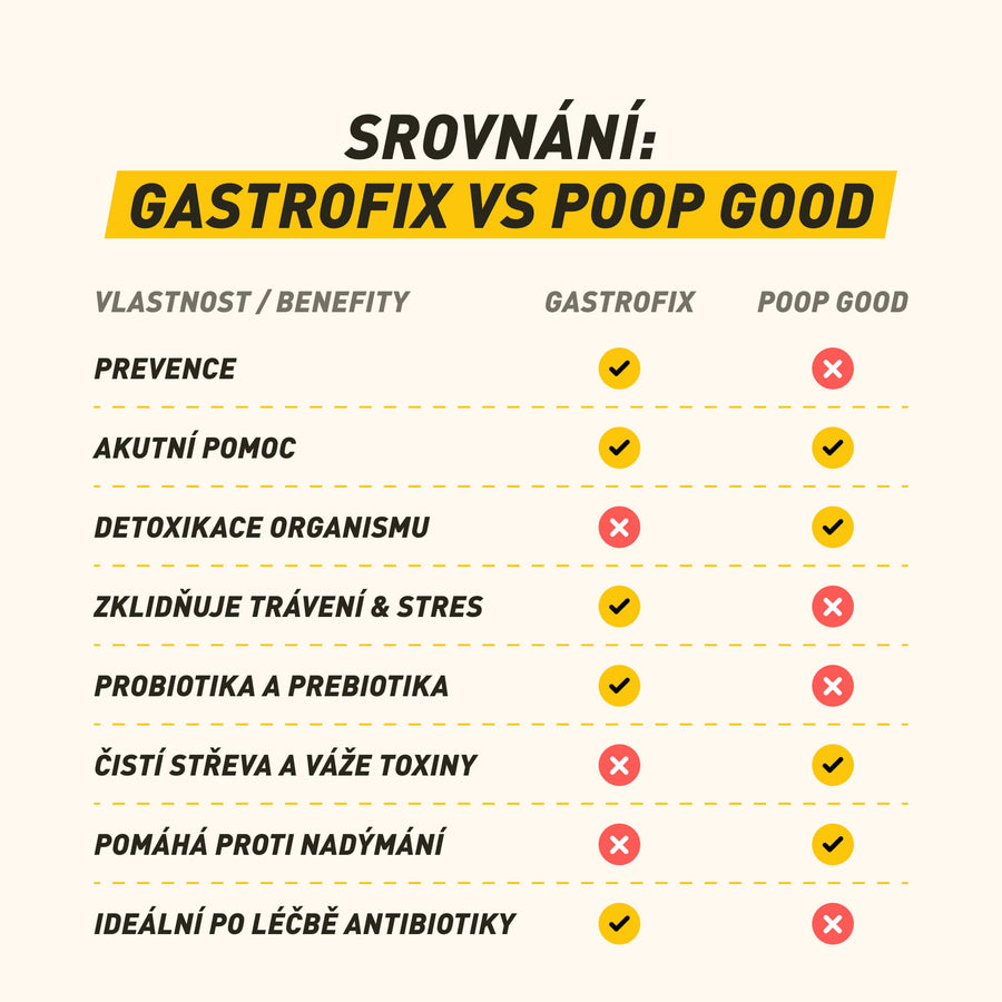 Gastrofix | První pomoc s probiotiky pro okamžité zklidnění podrážděných střev a rychlý restart psího trávení