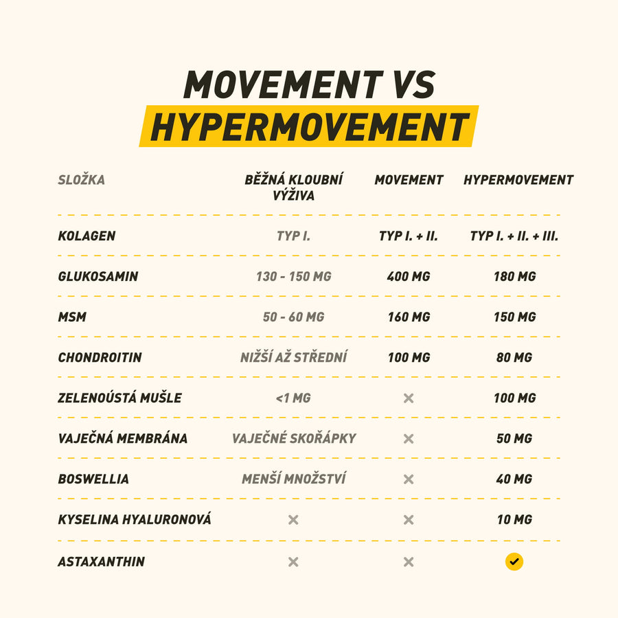Hypermovement | Komplexní kloubní výživa pro aktivní pohyb a zdravý pohybový aparát psa